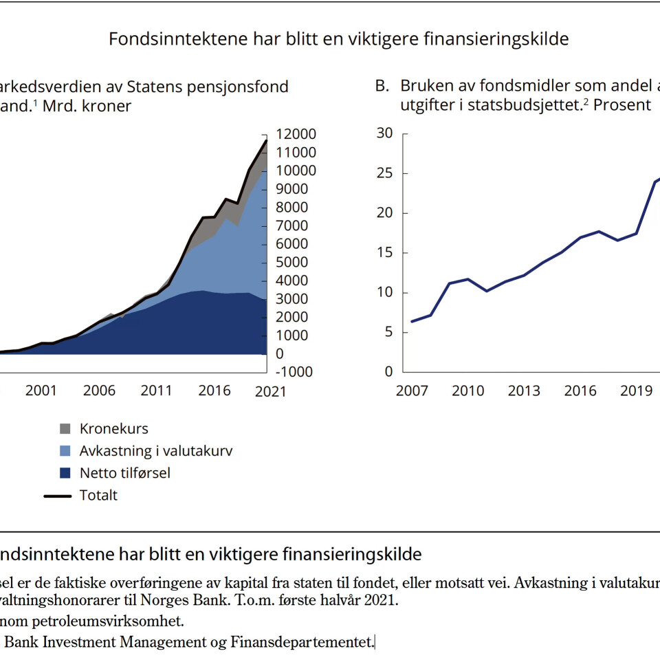 Figur 3.6 Fondsinntektene har blitt en viktigere finansieringskilde 1 Netto tilførsel er de faktiske overføringene av kapital fra staten til fondet, eller motsatt vei. Avkastning i valutakurv er fratrukket påløpte forvaltningshonorarer til Norges Bank. T.o.m. første halvår 2021. 2 Utgifter utenom petroleumsvirksomhet. Kilder: Norges Bank Investment Management og Finansdepartementet. Figur 3.6 Fondsinntektene har blitt en viktigere finansieringskilde 1 Netto tilførsel er de faktiske overføringene av kapital fra staten til fondet, eller motsatt vei. Avkastning i valutakurv er fratrukket påløpte forvaltningshonorarer til Norges Bank. T.o.m. første halvår 2021. 2 Utgifter utenom petroleumsvirksomhet. Kilder: Norges Bank Investment Management og Finansdepartementet.