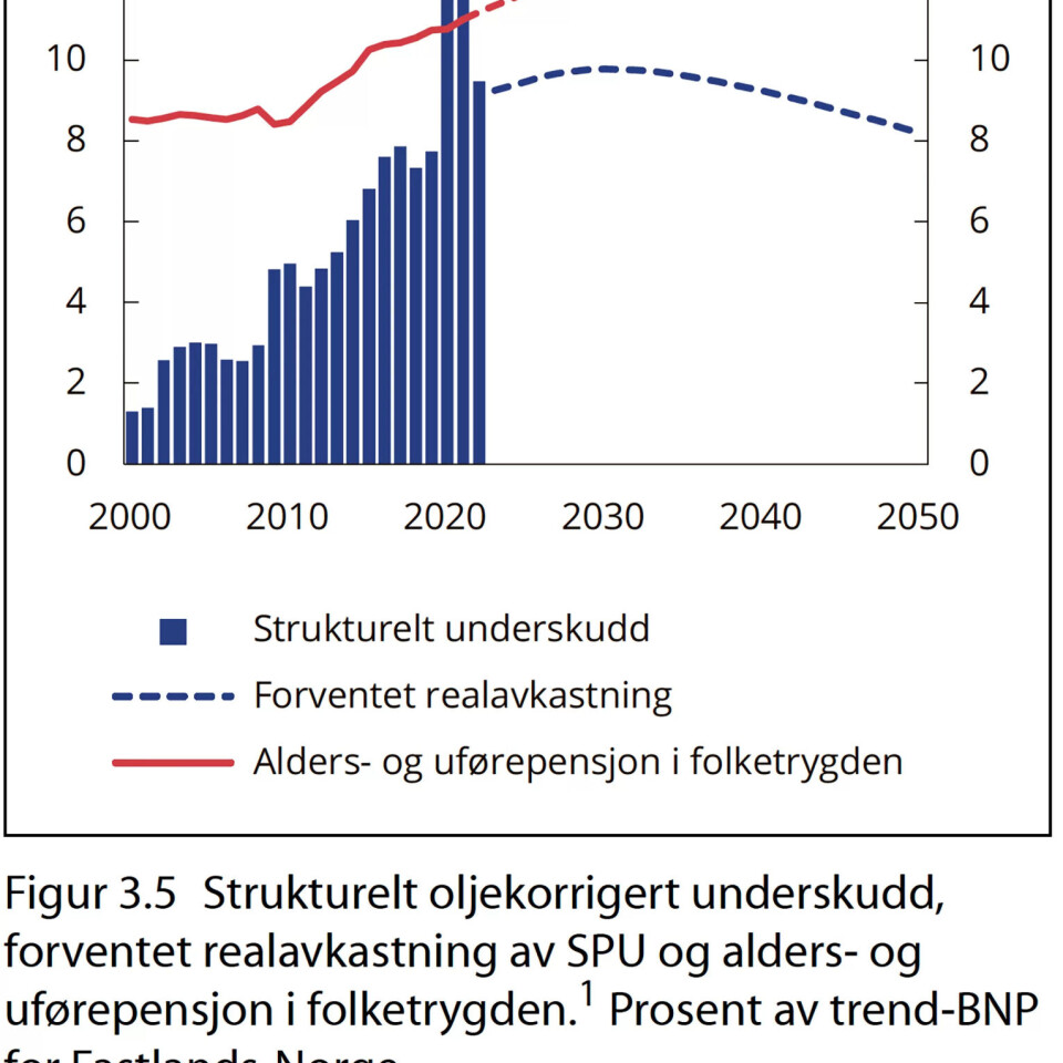 Figur 3.5 Strukturelt oljekorrigert underskudd, forventet realavkastning av SPU og alders- og uførepensjon i folketrygden.1 Prosent av trend-BNP for Fastlands-Norge 1 Folketrygdens brutto utgifter til alders- og uførepensjoner er fremskrevet med utgangspunkt i dagens pensjonssystem, Statistisk sentralbyrås befolkningsfremskrivinger fra 2020 og de langsiktige fremskrivingene i basisalternativet fra Perspektivmeldingen 2021. Kilder: Finansdepartementet og Statistisk sentralbyrå. Figur 3.5 Strukturelt oljekorrigert underskudd, forventet realavkastning av SPU og alders- og uførepensjon i folketrygden.1 Prosent av trend-BNP for Fastlands-Norge 1 Folketrygdens brutto utgifter til alders- og uførepensjoner er fremskrevet med utgangspunkt i dagens pensjonssystem, Statistisk sentralbyrås befolkningsfremskrivinger fra 2020 og de langsiktige fremskrivingene i basisalternativet fra Perspektivmeldingen 2021. Kilder: Finansdepartementet og Statistisk sentralbyrå.