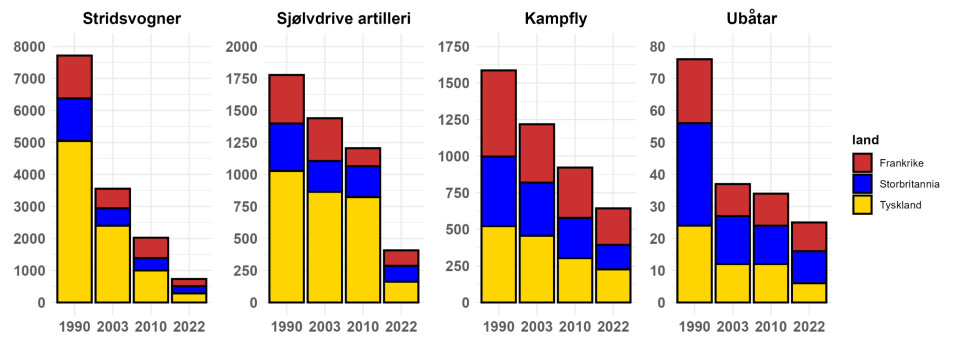 Figur 1. Storleiken på dei farga boksane, ikkje kor høgt dei ligg, syner tala for dei enkelte landa. Fleire detaljar om tala finst i «Stormaktenes militærmakt»-rapporten til Ståle Ulriksen.
